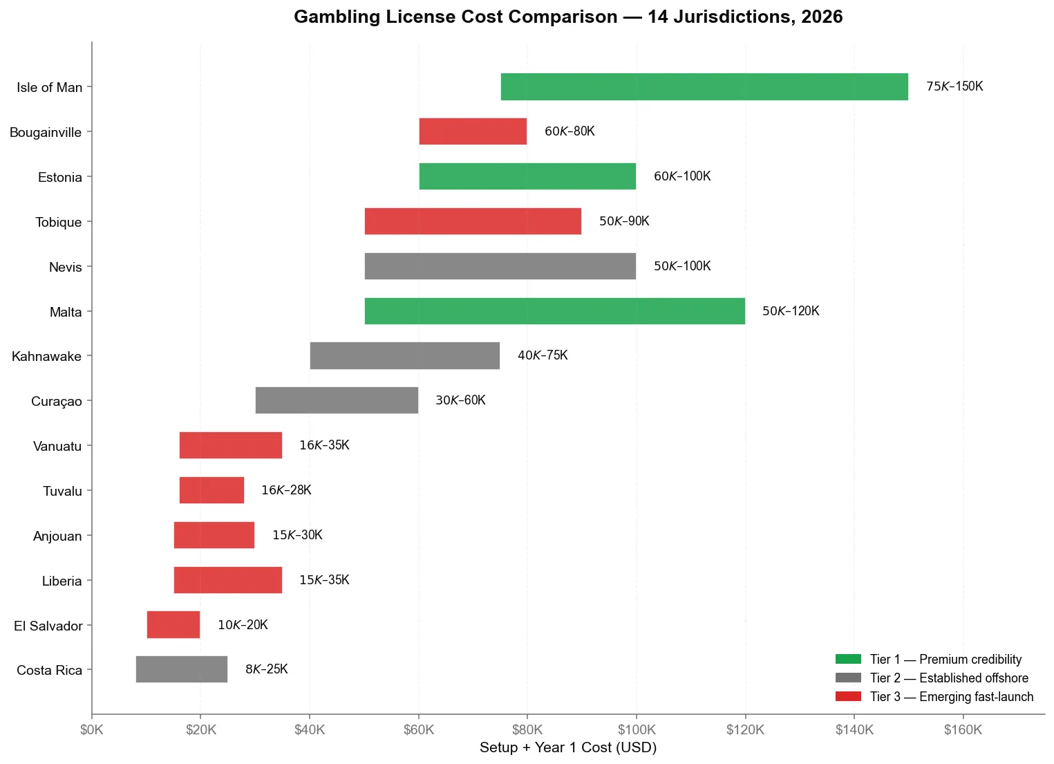 Gambling License Cost Comparison 2026 — Ranking of 14 jurisdictions by setup and first-year cost in USD
