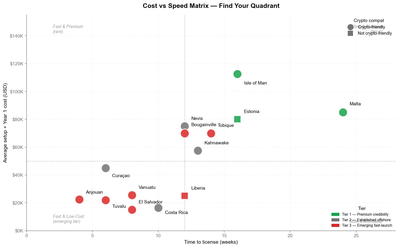Gambling License Cost vs Speed Matrix — 14 jurisdictions plotted by cost and time to licence