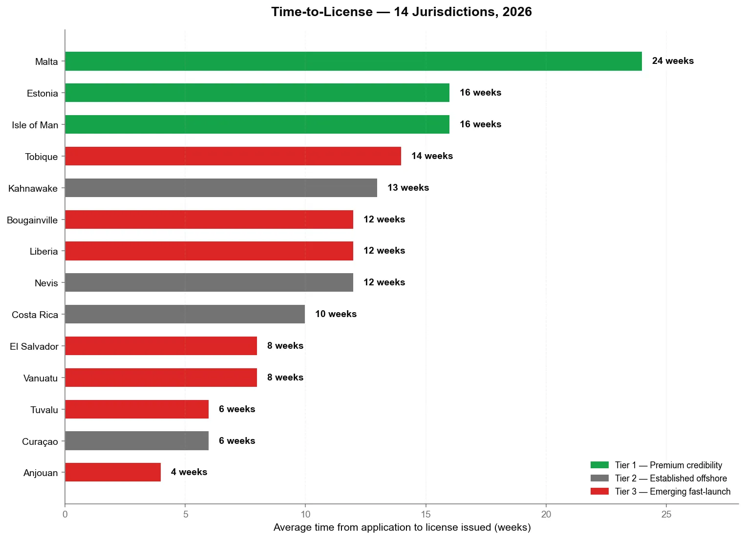 Time-to-License Comparison 2026 — 14 jurisdictions ranked by weeks from application to issued licence